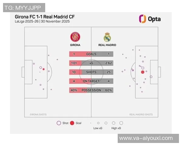 皇马成功封堵射门概率近40%，排西甲第一、五大联赛第四